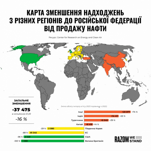 Де критична точка або Чому зниження доходів Росії на 14% не зупиняє війну