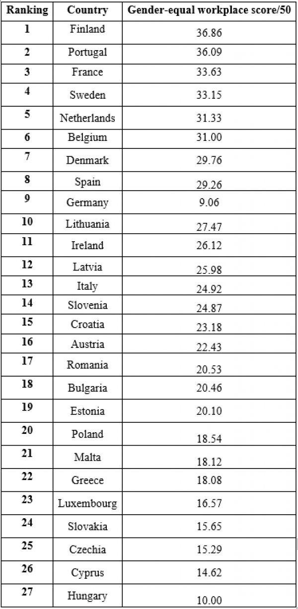 Определены лучшие страны ЕС для работы женщин