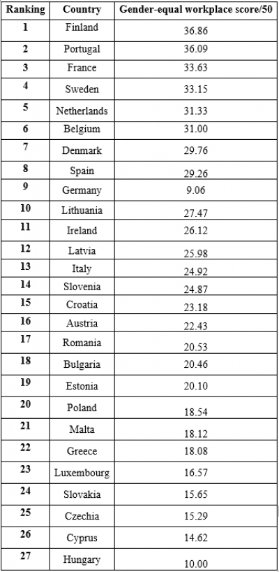 Определены лучшие страны ЕС для работы женщин